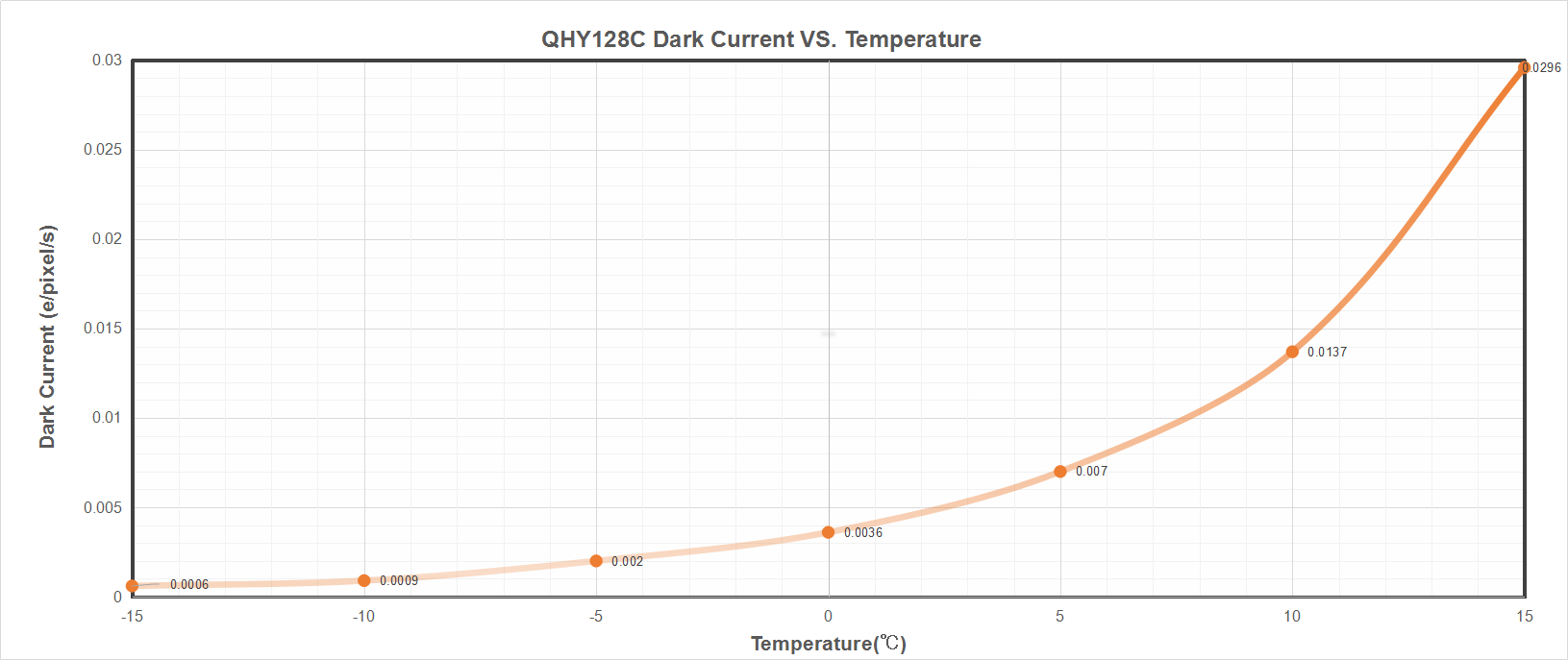 QHY128 C